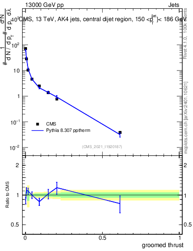 Plot of j.thrust.g in 13000 GeV pp collisions