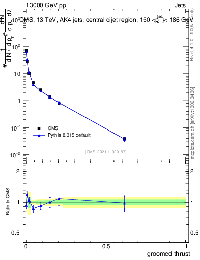 Plot of j.thrust.g in 13000 GeV pp collisions