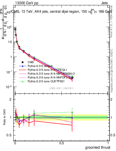 Plot of j.thrust.g in 13000 GeV pp collisions