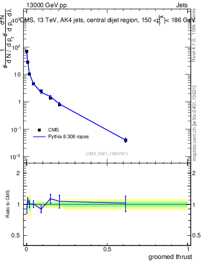 Plot of j.thrust.g in 13000 GeV pp collisions