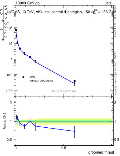 Plot of j.thrust.g in 13000 GeV pp collisions