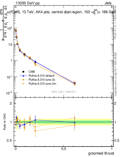 Plot of j.thrust.g in 13000 GeV pp collisions