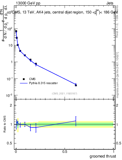 Plot of j.thrust.g in 13000 GeV pp collisions