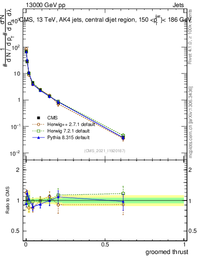 Plot of j.thrust.g in 13000 GeV pp collisions