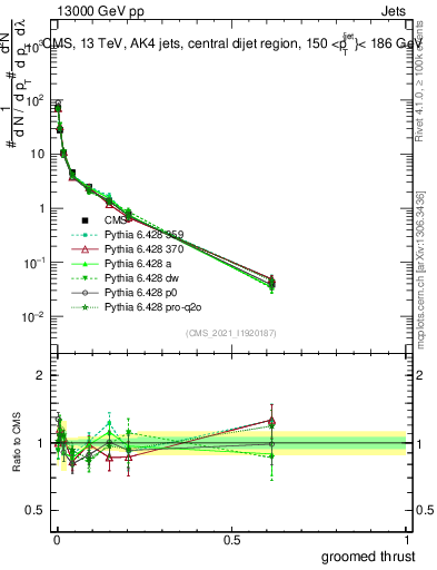 Plot of j.thrust.g in 13000 GeV pp collisions