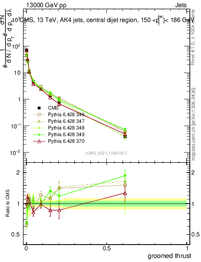 Plot of j.thrust.g in 13000 GeV pp collisions