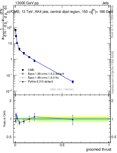 Plot of j.thrust.g in 13000 GeV pp collisions