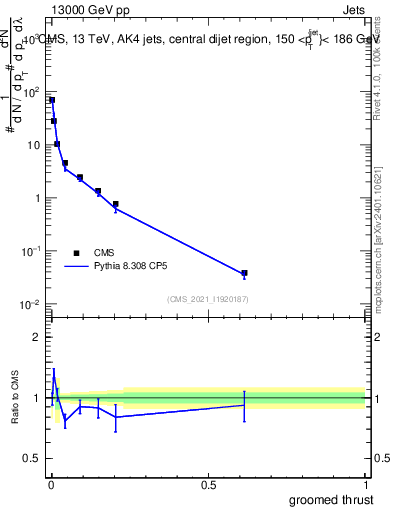 Plot of j.thrust.g in 13000 GeV pp collisions