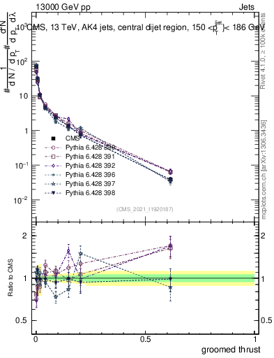 Plot of j.thrust.g in 13000 GeV pp collisions