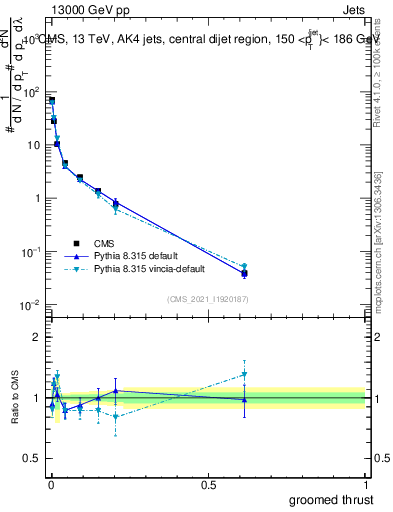 Plot of j.thrust.g in 13000 GeV pp collisions