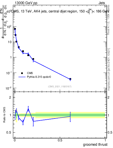 Plot of j.thrust.g in 13000 GeV pp collisions