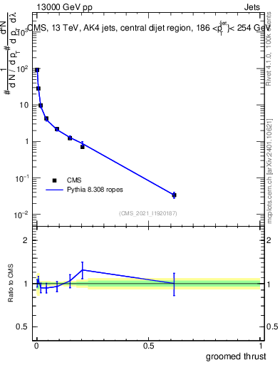 Plot of j.thrust.g in 13000 GeV pp collisions