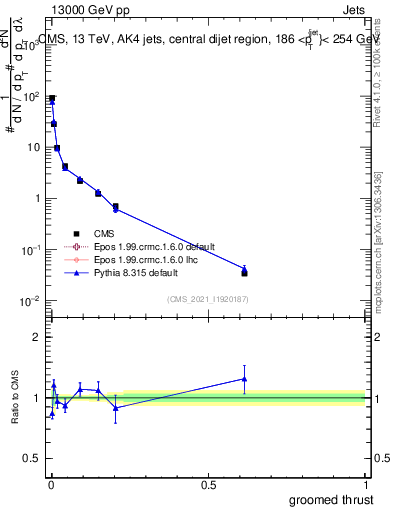 Plot of j.thrust.g in 13000 GeV pp collisions