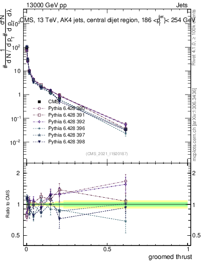 Plot of j.thrust.g in 13000 GeV pp collisions