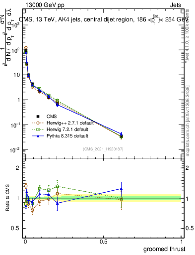 Plot of j.thrust.g in 13000 GeV pp collisions