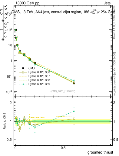 Plot of j.thrust.g in 13000 GeV pp collisions