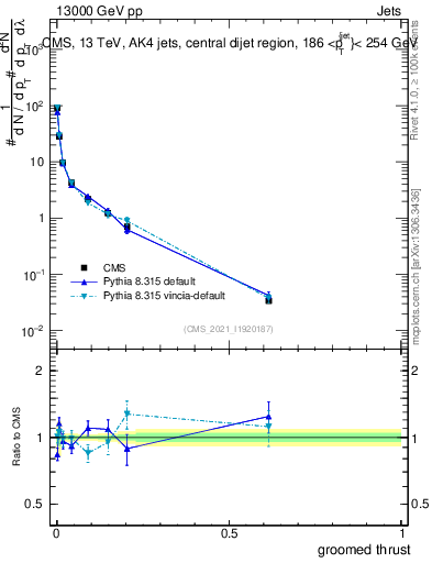 Plot of j.thrust.g in 13000 GeV pp collisions