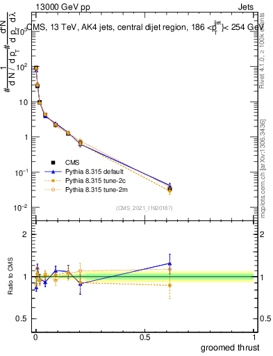 Plot of j.thrust.g in 13000 GeV pp collisions