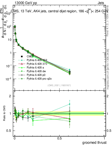 Plot of j.thrust.g in 13000 GeV pp collisions