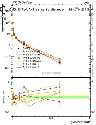 Plot of j.thrust.g in 13000 GeV pp collisions