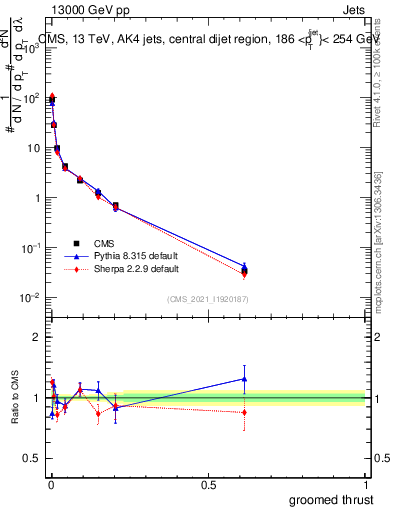 Plot of j.thrust.g in 13000 GeV pp collisions
