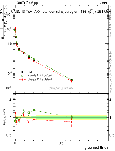 Plot of j.thrust.g in 13000 GeV pp collisions