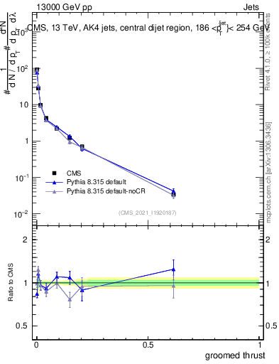 Plot of j.thrust.g in 13000 GeV pp collisions