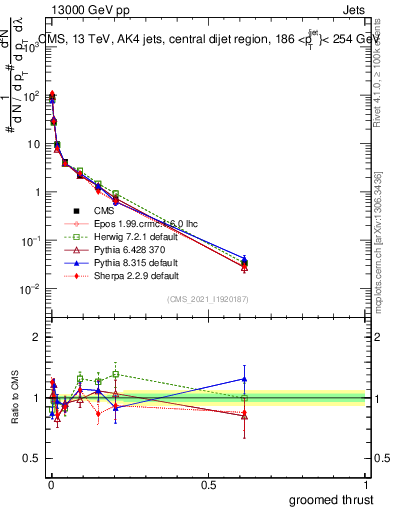 Plot of j.thrust.g in 13000 GeV pp collisions