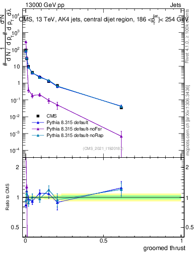 Plot of j.thrust.g in 13000 GeV pp collisions