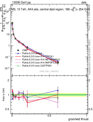 Plot of j.thrust.g in 13000 GeV pp collisions