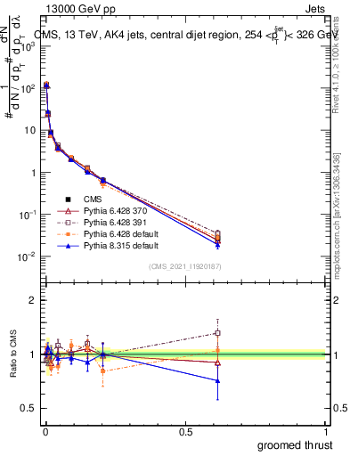 Plot of j.thrust.g in 13000 GeV pp collisions