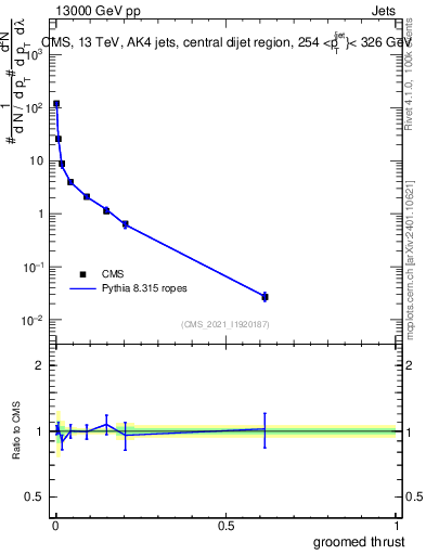 Plot of j.thrust.g in 13000 GeV pp collisions