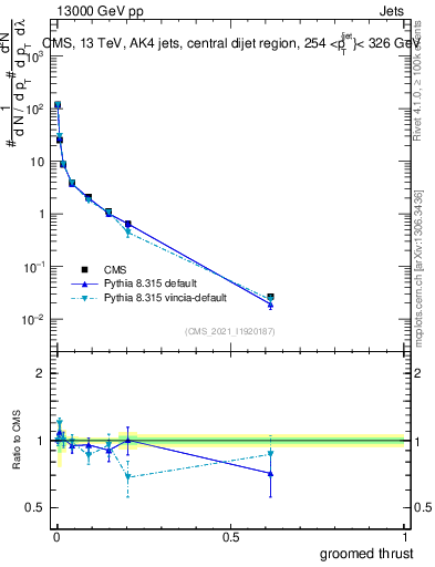 Plot of j.thrust.g in 13000 GeV pp collisions
