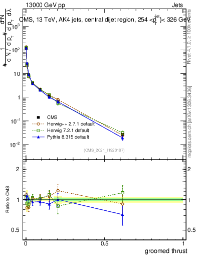 Plot of j.thrust.g in 13000 GeV pp collisions
