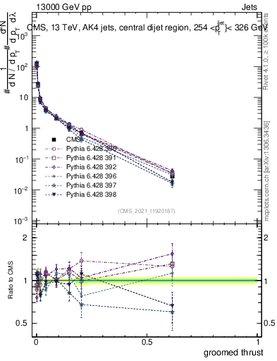 Plot of j.thrust.g in 13000 GeV pp collisions
