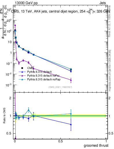 Plot of j.thrust.g in 13000 GeV pp collisions