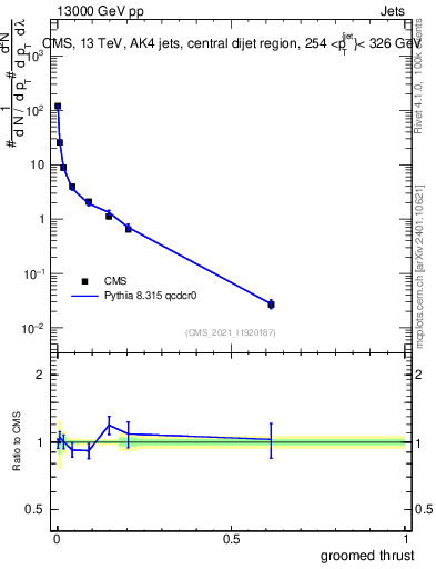 Plot of j.thrust.g in 13000 GeV pp collisions