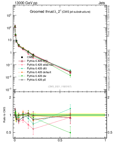 Plot of j.thrust.g in 13000 GeV pp collisions