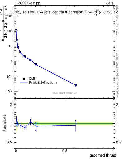 Plot of j.thrust.g in 13000 GeV pp collisions