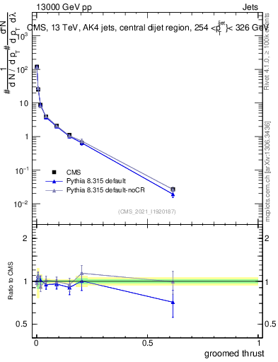 Plot of j.thrust.g in 13000 GeV pp collisions