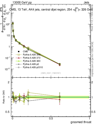 Plot of j.thrust.g in 13000 GeV pp collisions