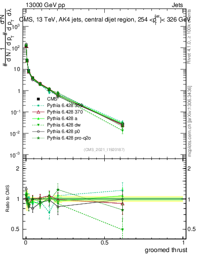 Plot of j.thrust.g in 13000 GeV pp collisions