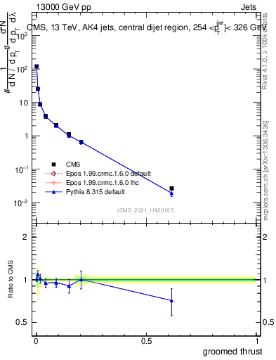 Plot of j.thrust.g in 13000 GeV pp collisions