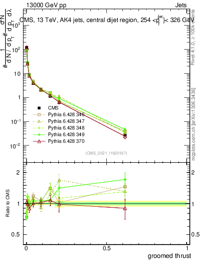 Plot of j.thrust.g in 13000 GeV pp collisions