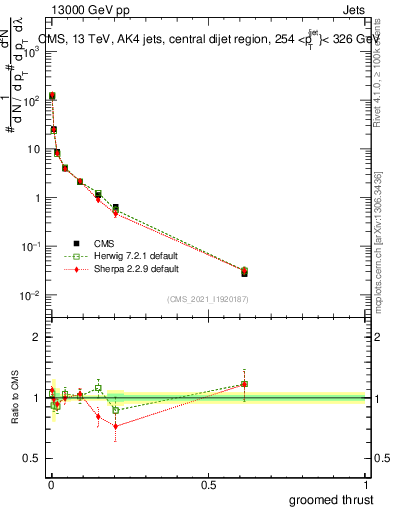 Plot of j.thrust.g in 13000 GeV pp collisions