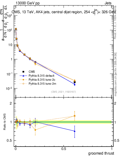 Plot of j.thrust.g in 13000 GeV pp collisions