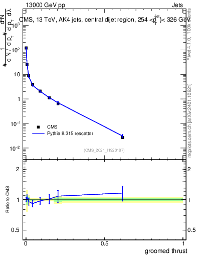 Plot of j.thrust.g in 13000 GeV pp collisions