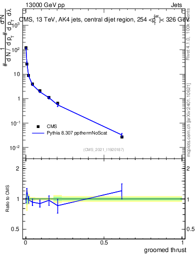 Plot of j.thrust.g in 13000 GeV pp collisions