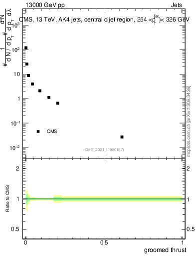 Plot of j.thrust.g in 13000 GeV pp collisions