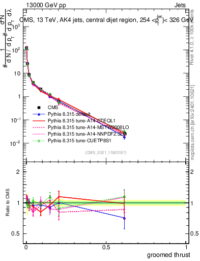 Plot of j.thrust.g in 13000 GeV pp collisions